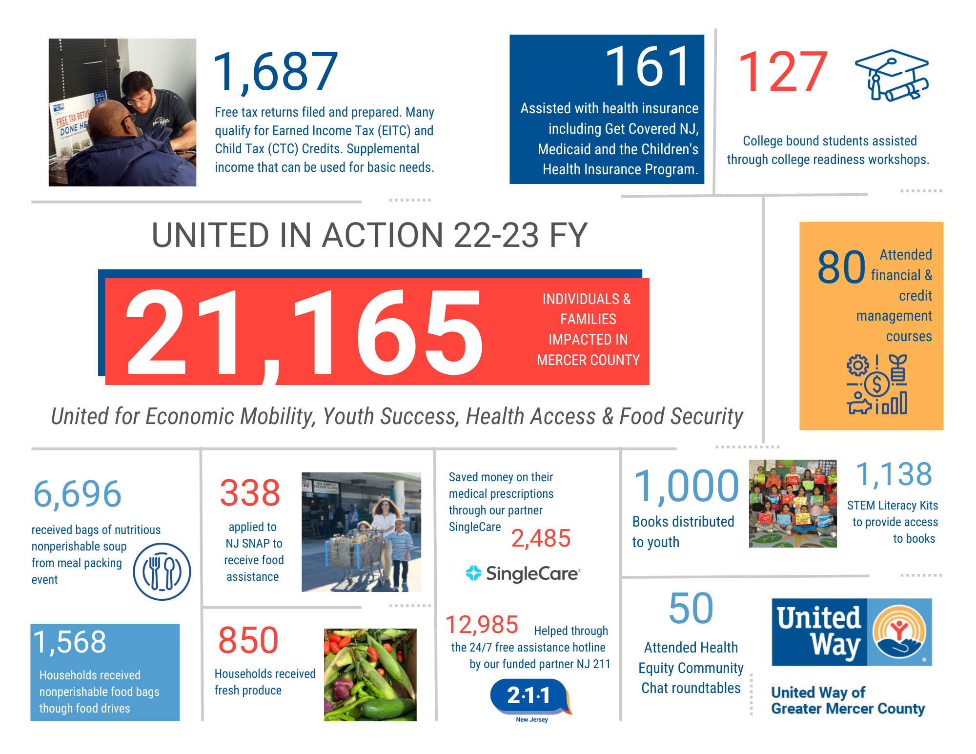 Impact Infographic 2023