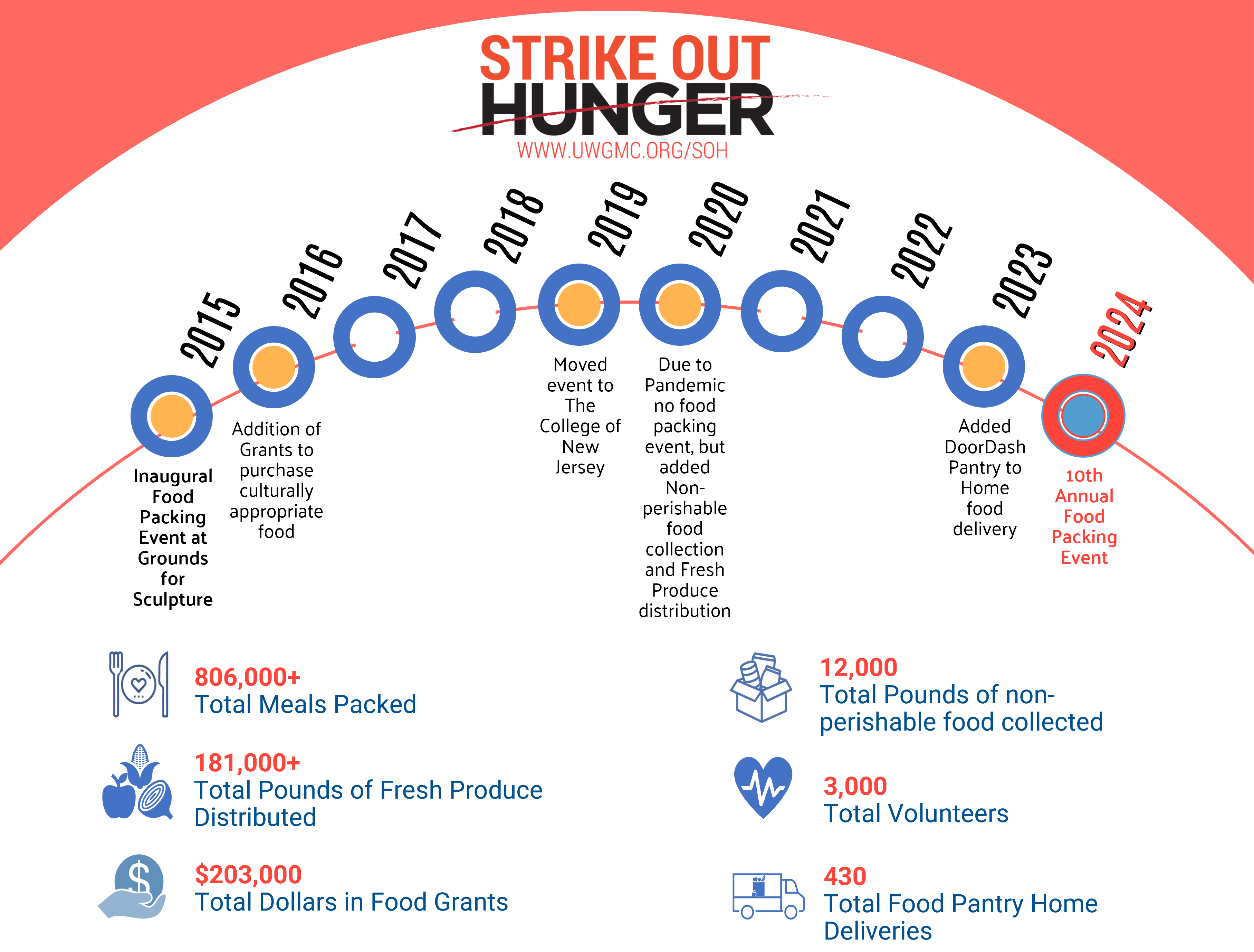 SOH Decade of Milestones 